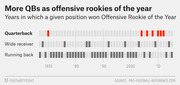 Strip chart showing years in which quarterbacks, wide receivers, and running backs won NFL Offensive Rookie of the Year from the late 1960s to the mid-2010s.