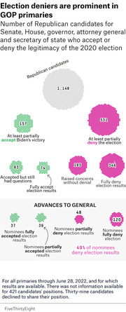 Bubble infographic showing 1,148 Republican primary candidates categorized by whether they accept or deny the legitimacy of the 2020 election, with breakdowns of nominees advancing to general.