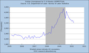 Line chart showing civilian unemployment for 5-14 weeks (UEMPST014) from 2005 to 2011, with shaded areas indicating US recessions.