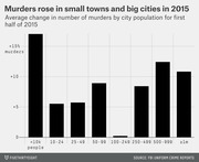 Bar chart showing average percent change in murders by city population size for the first half of 2015, with small towns under 10k and large cities over 500k seeing the biggest increases.