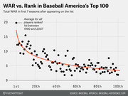 Scatter plot with trend line showing total WAR in first 7 seasons vs. rank in Baseball America's Top 100 prospects list, with higher-ranked players producing more WAR.