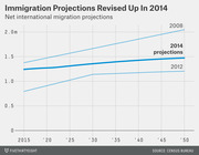Line chart comparing net international migration projections from 2008, 2012, and 2014 Census Bureau estimates through 2050.