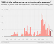 Bar chart showing the number of MLB players with at least 40 home runs in a single season by year from 1910 to 2019, highlighting the steroid era peak around 2000.