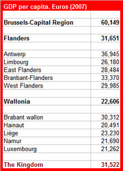 Table showing GDP per capita in Euros for 2007 across Belgian regions including Brussels-Capital Region, Flanders, Wallonia, and their sub-regions.