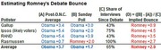 Table estimating Romney's debate bounce across four pollsters using post-DNC averages, Sunday polls, and share of interviews since the debate.