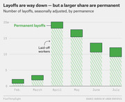 Bar chart showing seasonally adjusted layoffs by permanence from February to July 2020, with permanent layoffs as a growing share of declining total layoffs.