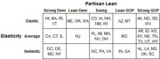 Table classifying US states by elasticity (elastic, average, inelastic) and partisan lean (Strong Dem to Strong GOP) for electoral analysis.