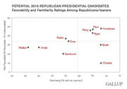 Scatter plot showing 2016 Republican presidential candidates' net favorability vs. familiarity ratings among Republicans and leaners, sourced from Gallup.