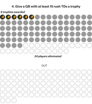Icon-driven infographic showing 6 trophies awarded and 24 players eliminated for the criterion of giving a QB with at least 15 rush TDs a trophy, using circles and football player icons.