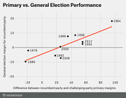 Scatter plot with trend line showing primary vs. general election performance, plotting incumbent-party general election margin against difference between incumbent and challenging party primary margins for elections 1976-2012.