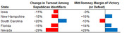 Table showing change in turnout among Republican identifiers and Mitt Romney margin of victory or defeat across five early primary states.