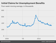 Line chart showing initial claims for unemployment benefits as a four-week moving average in thousands from 2000 to around 2015, with a sharp peak near 2009.