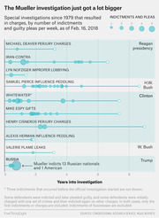 Dot plot comparing special investigations since 1979 by number of indictments and guilty pleas per week over years into investigation, highlighting the Mueller Russia probe.