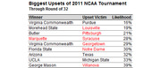 Table showing the biggest upsets of the 2011 NCAA Tournament through Round of 32, listing winners, upset victims, and likelihood percentages.
