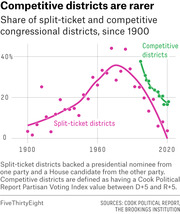 Line and scatter chart showing the share of split-ticket and competitive congressional districts since 1900, with both measures declining sharply after 1970.