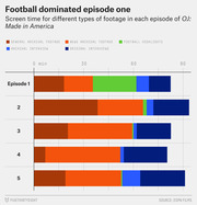 Stacked horizontal bar chart showing screen time in minutes for different footage types across five episodes of OJ: Made in America, with Episode 1 having the most football highlights.