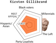 Radar chart showing Kirsten Gillibrand's voter appeal across five demographic groups: Black voters, Millennials, The Left, Party Loyalists, and Hispanic/Asian voters.