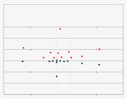 Scatter plot with numbered red and dark blue circular data points distributed around a central horizontal axis, with gridlines at intervals of 10 and 20.