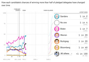 Line chart showing each 2020 Democratic candidate's chances of winning more than half of pledged delegates over time, with latest odds listed on the right.