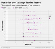 Scatter plot showing NFL team penalties versus win percentage through Week 8 of each season, comparing 2016 teams to 2002-2015 seasons, with SF and OAK labeled.