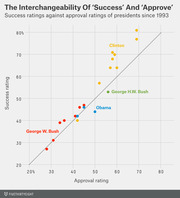 Scatter plot comparing presidential success ratings against approval ratings since 1993 for Clinton, George H.W. Bush, Obama, and George W. Bush.