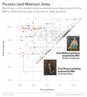 Scatter plot showing Met Museum modern and contemporary paintings by year painted vs year acquired, highlighting first Picasso and Matisse acquisitions.