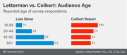Side-by-side horizontal bar chart comparing audience age distribution of Late Show with Letterman versus The Colbert Report based on a 2014 SurveyMonkey poll.