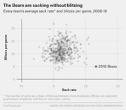 Scatter plot showing every NFL team's average sack rate and blitzes per game from 2006-18, with the 2018 Bears highlighted as an outlier with high sack rate and low blitzes.