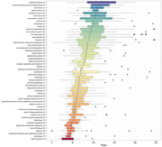 Horizontal box-and-whisker plot showing distribution of thesis/dissertation page counts across dozens of academic fields, colored by discipline group.