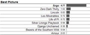 Horizontal bar chart showing Best Picture Oscar odds for 9 films, with Argo leading at 4.77.