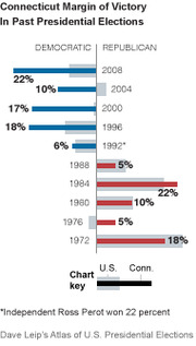 Bar chart showing Connecticut margin of victory in past presidential elections, comparing U.S. and Connecticut results for Democratic and Republican parties from 1972 to 2008.