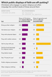 Horizontal bar chart comparing the share of Christians who expect others to be uncomfortable versus the share of agnostics and atheists who are uncomfortable with various public displays of faith.
