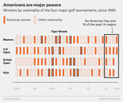 Icon grid chart showing winners by nationality of the four major golf tournaments from 1990 to 2018, with orange blocks for American winners and outlined blocks for other nationalities.