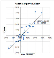 Scatter plot comparing Halter margin vs Lincoln with a trend line, showing today's margin on Y-axis versus May primary margin on X-axis, with R-squared of 0.8708.