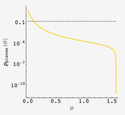 Semi-log plot showing p_planes(theta) on a logarithmic y-axis versus theta on a linear x-axis, with a yellow curve decreasing steeply and a dashed reference line at 0.1.