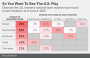 Color-coded table showing the probability the U.S. women's national soccer team reaches each tournament round and plays at each Canadian city, as of June 5, 2015.