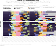 Stacked bar chart showing playing time combinations for Giannis Antetokounmpo, Khris Middleton, and Jrue Holiday across the first 29 games of the Milwaukee Bucks 2020-21 season, broken down by quarter.