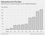 Bar chart showing the rising number of scientific paper retractions in the PubMed database from 2000 to 2009, growing from near zero to about 180.