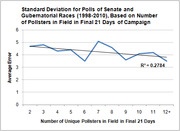 Line chart showing standard deviation of average error for Senate and gubernatorial race polls from 1998-2010, plotted against number of unique pollsters in the final 21 days of campaign.