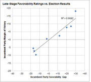 Scatter plot showing Late-Stage Favorability Ratings vs. Election Results with a trend line and R-squared of 0.9082.