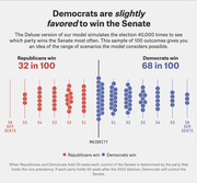 Dot-plot infographic showing 100 simulated Senate election outcomes: Republicans win 32 in 100, Democrats win 68 in 100, with seat counts ranging from 51 to 56 for each party.