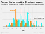 Bar chart showing the number of male and female equestrians at the 2016 Olympics by age, with a callout for New Zealand's Julie Brougham at age 62.