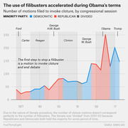 Line and area chart showing the number of cloture motions filed per congressional session from 1977 to 2017, colored by minority party, with a spike during Obama's terms.