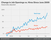 Line chart showing the percentage change in job openings versus hires since June 2009, with openings rising much faster than hires through 2014.