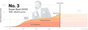 Stacked area chart showing Total Performer Points over time for Super Bowl XXXII performers, ranked No. 3 with 88,843 points in 1998, featuring The Temptations, Smokey Robinson, Martha Reeves, Boyz II Men, and Queen Latifah.
