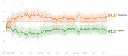 Line chart showing Trump approval and disapproval ratings from January 2017 through late 2019, with disapproval at 54.5% and approval at 41.2%.