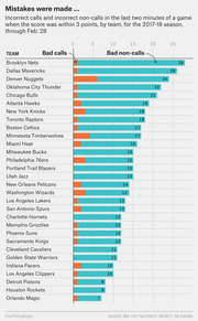 Horizontal bar chart showing NBA bad calls and bad non-calls in the last two minutes of close games by team for the 2017-18 season through Feb. 28.