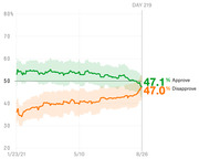 Line chart showing presidential approval and disapproval ratings from January 23 to August 26, 2021, with approve at 47.1% and disapprove at 47.0% on Day 219.