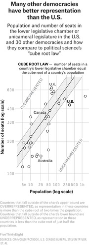 Scatter plot on log-log axes comparing population and legislative seats for 31 democracies against the cube root law, highlighting the U.S. as underrepresented.