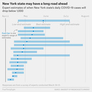 Horizontal bar chart showing expert estimates of when New York state's daily COVID-19 cases will drop below 1,000, ranging from April to August.